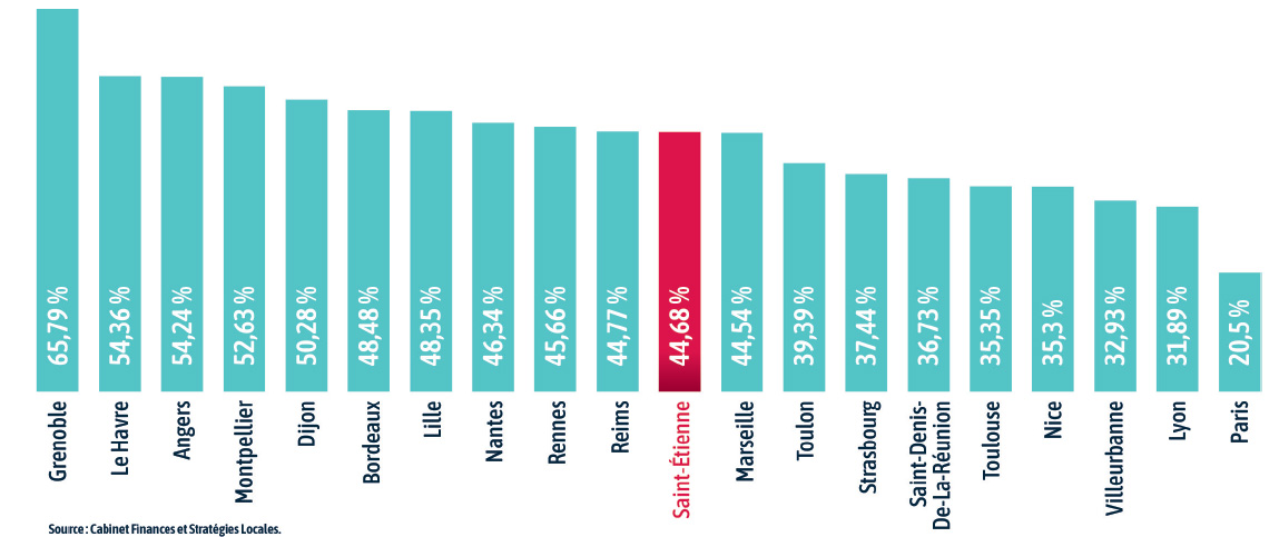 Comparatif des taux de taxe foncière sur les propriétés bâties 2024 Grandes villes de plus de 150 000 habitants