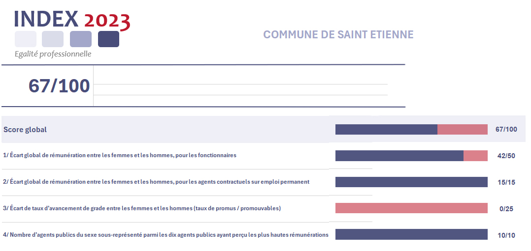 L’index égalité professionnelle femmes-hommes 2023