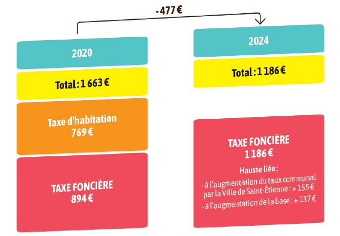 Comparatif des taux de taxes entre 2020 et 2024 