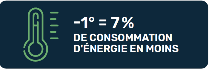 -1° c'est 7% de consommation d'énergie en moins